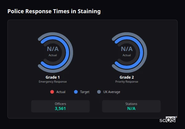 Police response times in Staining - showing Grade 1 immediate and Grade 2 priority response times compared to UK averages