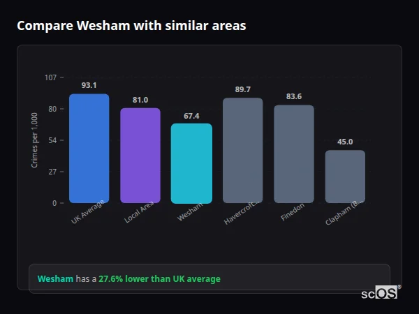 Compare Wesham with similar populations Compare Wesham with similar populations - Wesham crime rate is 27.6% lower than UK average