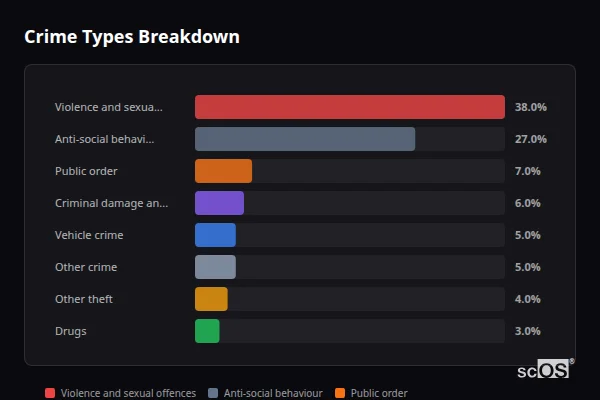 Crime Types Breakdown - Wesham Crime Types Breakdown for Wesham - showing Violence and sexual offences (38%), Anti-social behaviour (27%), Public order (7%)
