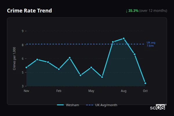 Crime Rate Trend - Wesham Crime Rate Trend for Wesham - showing 35.3% decrease over 12 months