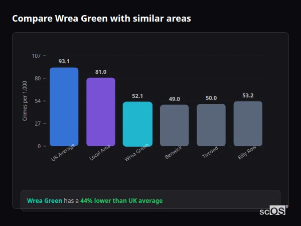 Compare Wrea Green with similar populations - Wrea Green crime rate is 44% lower than UK average