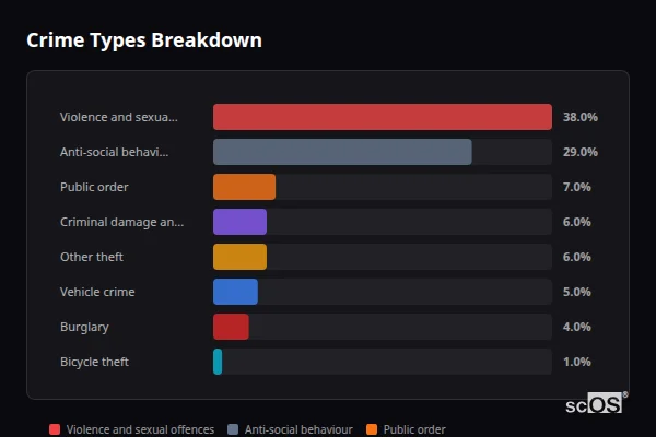 Crime Types Breakdown for Wrea Green - showing Violence and sexual offences (38%), Anti-social behaviour (29%), Public order (7%)