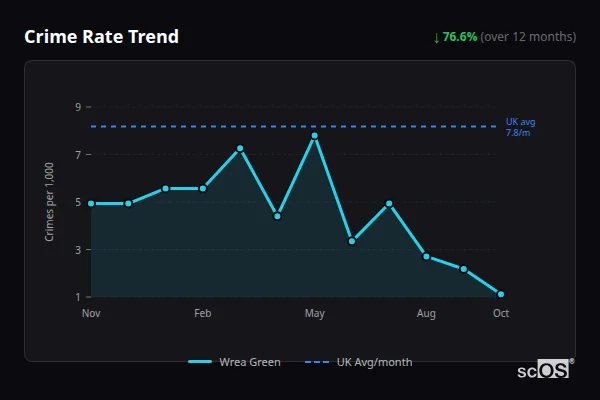 Crime Rate Trend for Wrea Green - showing 76.6% decrease over 12 months