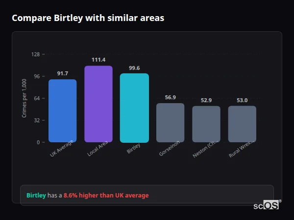Compare Birtley with similar populations Compare Birtley with similar populations - Birtley crime rate is 8.6% higher than UK average