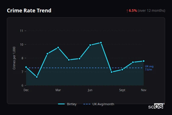 Crime Rate Trend - Birtley Crime Rate Trend for Birtley - showing 6.5% increase over 12 months