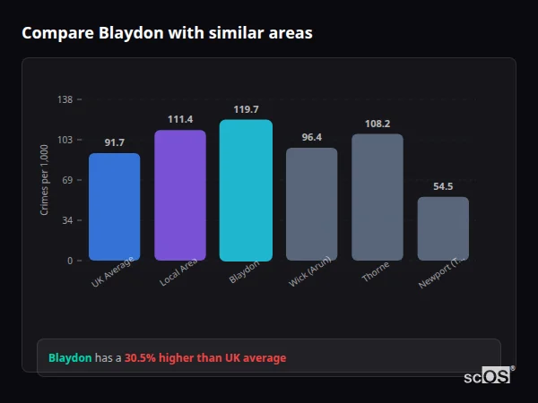 Compare Blaydon with similar populations Compare Blaydon with similar populations - Blaydon crime rate is 30.5% higher than UK average