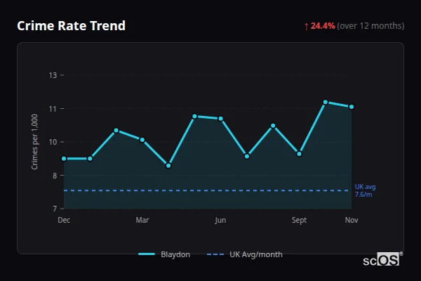 Crime Rate Trend - Blaydon Crime Rate Trend for Blaydon - showing 24.4% increase over 12 months