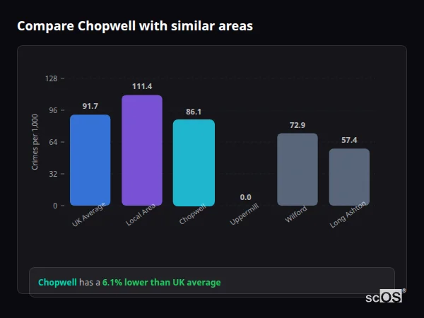 Compare Chopwell with similar populations - Chopwell crime rate is 6.1% lower than UK average