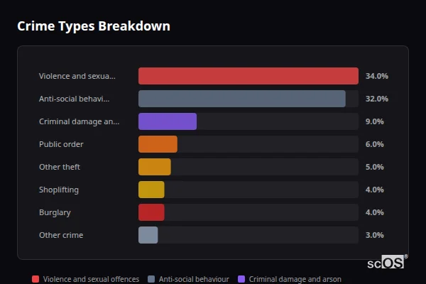 Crime Types Breakdown for Chopwell - showing Violence and sexual offences (34%), Anti-social behaviour (32%), Criminal damage and arson (9%)