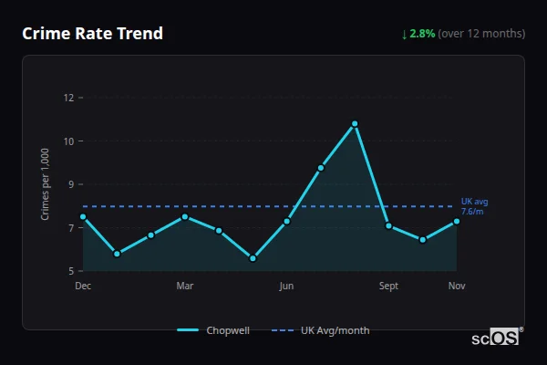Crime Rate Trend for Chopwell - showing 2.8% decrease over 12 months