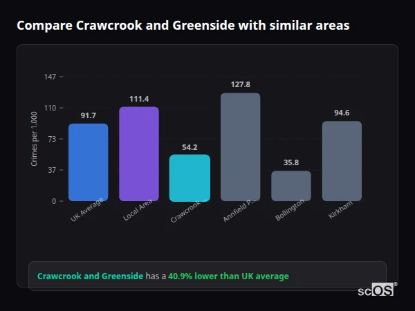 Compare Crawcrook and Greenside with similar populations - Crawcrook and Greenside crime rate is 40.9% lower than UK average