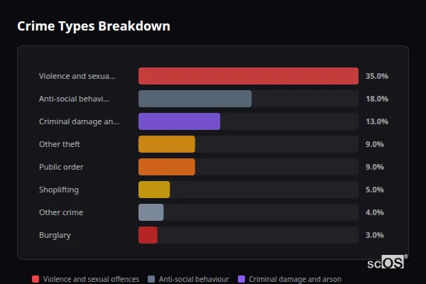 Crime Types Breakdown for Crawcrook and Greenside - showing Violence and sexual offences (35%), Anti-social behaviour (18%), Criminal damage and arson (13%)