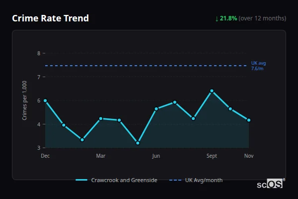 Crime Rate Trend for Crawcrook and Greenside - showing 21.8% decrease over 12 months