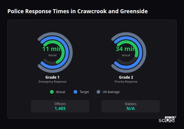 Police response times in Crawcrook and Greenside - showing Grade 1 immediate and Grade 2 priority response times compared to UK averages