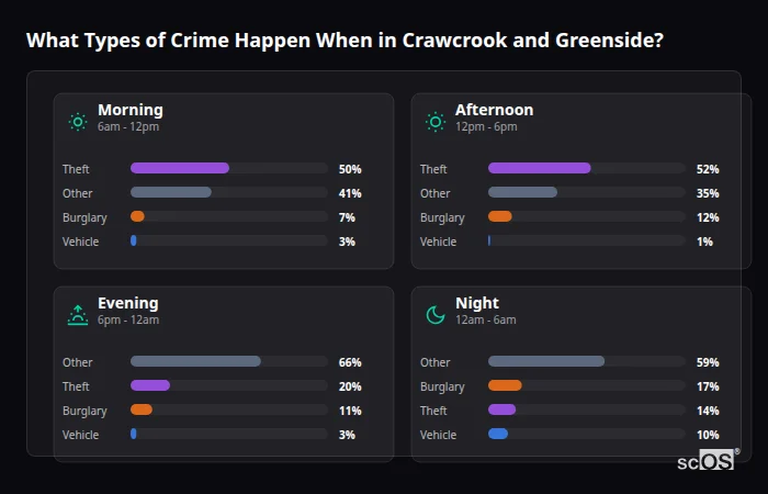 Crime types by time period for Crawcrook and Greenside - showing breakdown of burglary, violence, theft, and vehicle crime by morning, afternoon, evening, and night