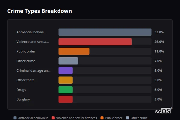 Crime Types Breakdown for High Spen - showing Anti-social behaviour (33%), Violence and sexual offences (26%), Public order (11%)