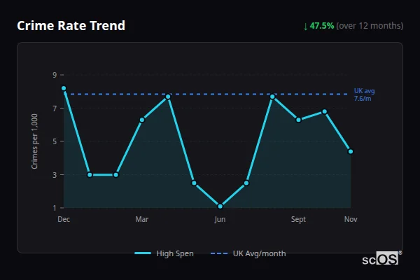 Crime Rate Trend for High Spen - showing 47.5% decrease over 12 months