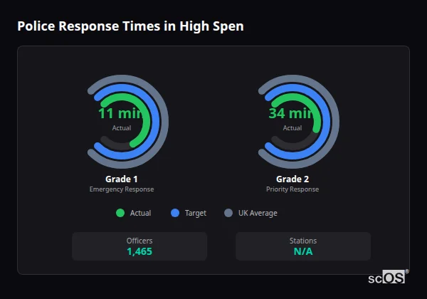 Police response times in High Spen - showing Grade 1 immediate and Grade 2 priority response times compared to UK averages