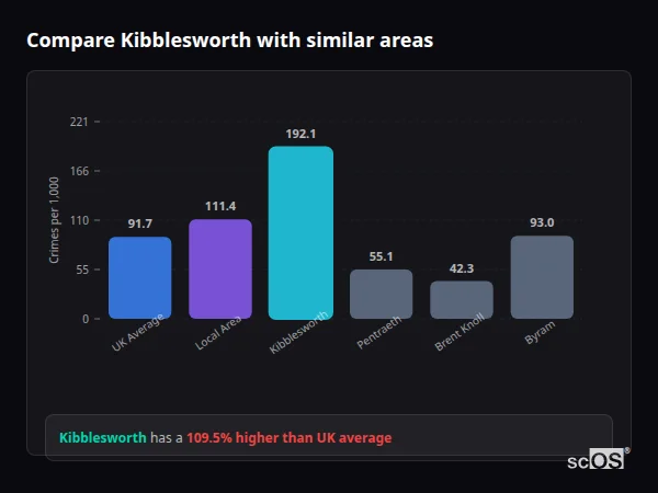 Compare Kibblesworth with similar populations - Kibblesworth crime rate is 109.5% higher than UK average