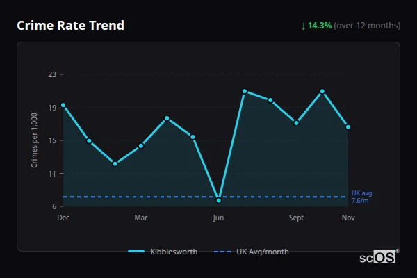 Crime Rate Trend for Kibblesworth - showing 14.3% decrease over 12 months