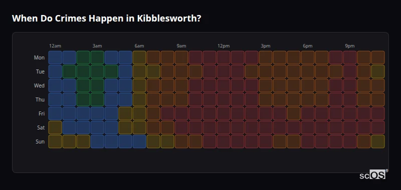Crime time heatmap for Kibblesworth - showing when crimes are most likely to occur by day and hour