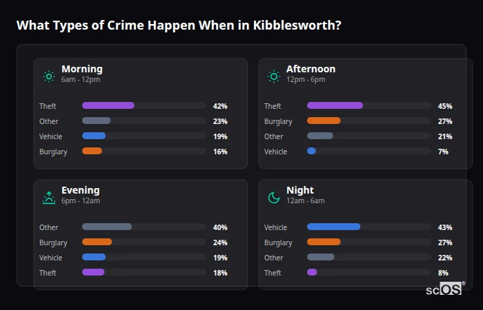 Crime types by time period for Kibblesworth - showing breakdown of burglary, violence, theft, and vehicle crime by morning, afternoon, evening, and night
