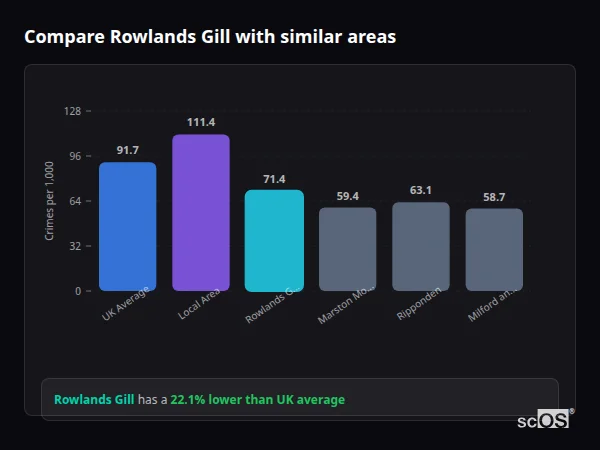 Compare Rowlands Gill with similar populations - Rowlands Gill crime rate is 22.1% lower than UK average