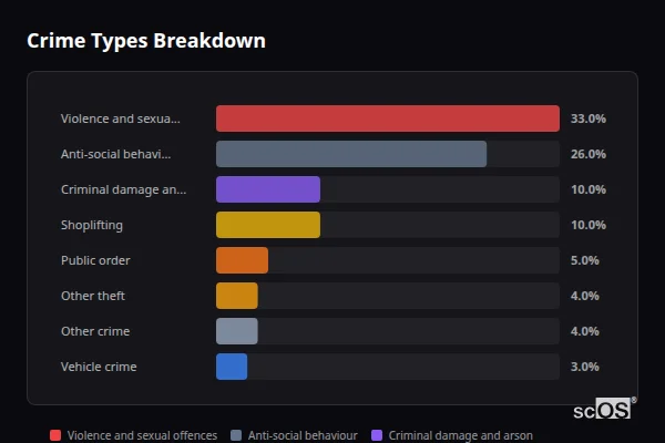 Crime Types Breakdown for Rowlands Gill - showing Violence and sexual offences (33%), Anti-social behaviour (26%), Criminal damage and arson (10%)