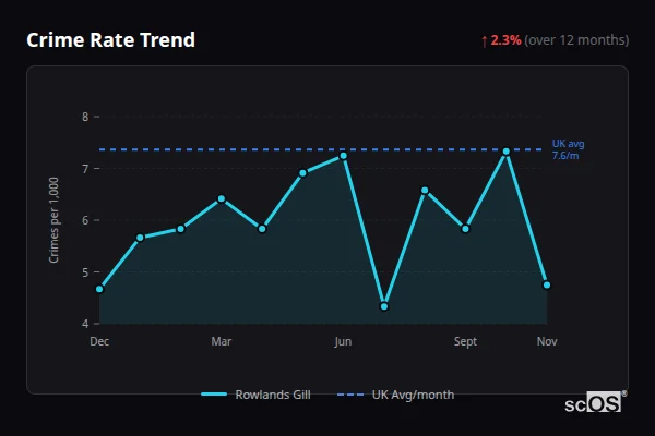 Crime Rate Trend for Rowlands Gill - showing 2.3% increase over 12 months