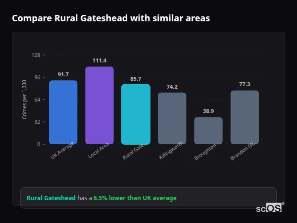 Compare Rural Gateshead with similar populations - Rural Gateshead crime rate is 6.5% lower than UK average