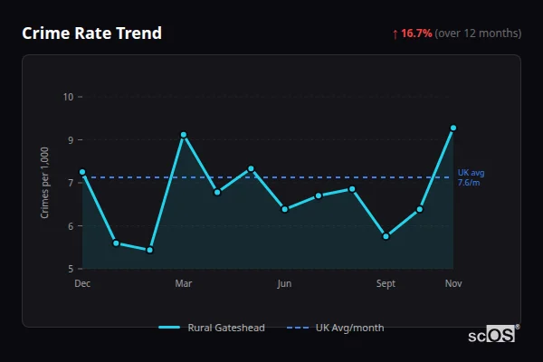 Crime Rate Trend for Rural Gateshead - showing 16.7% increase over 12 months