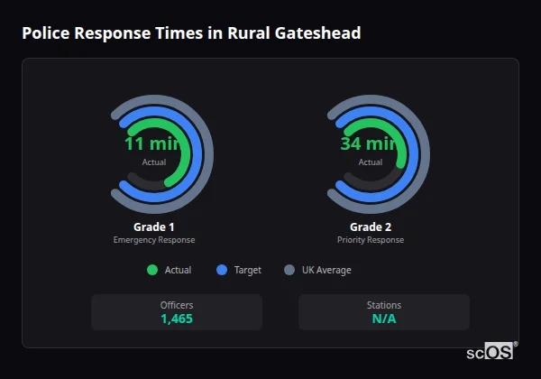 Police response times in Rural Gateshead - showing Grade 1 immediate and Grade 2 priority response times compared to UK averages