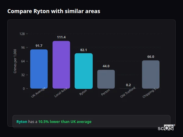 Compare Ryton with similar populations Compare Ryton with similar populations - Ryton crime rate is 10.5% lower than UK average