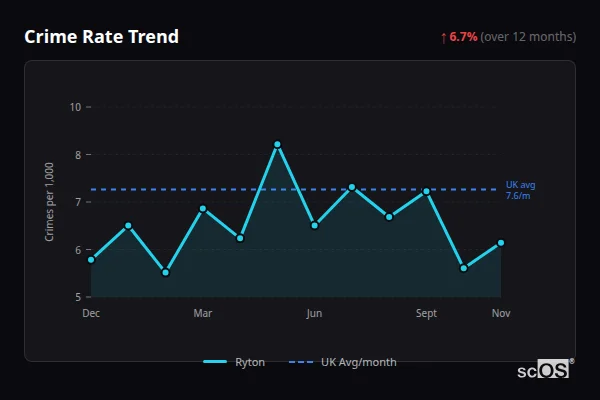 Crime Rate Trend - Ryton Crime Rate Trend for Ryton - showing 6.7% increase over 12 months