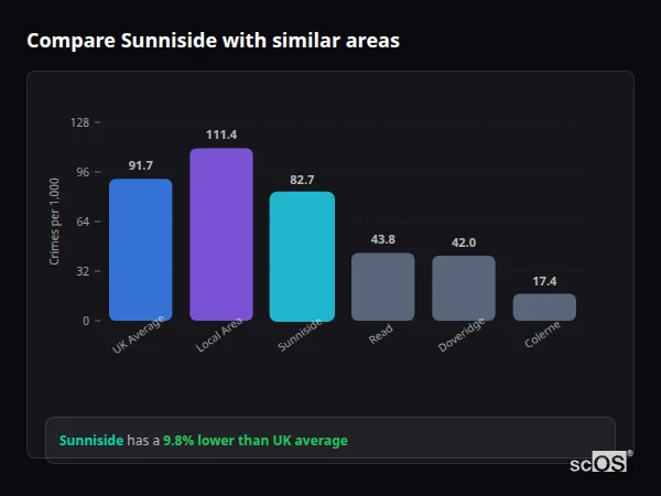 Compare Sunniside with similar populations Compare Sunniside with similar populations - Sunniside crime rate is 9.8% lower than UK average
