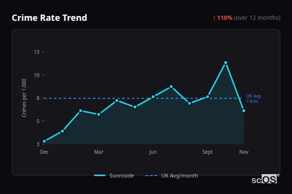 Crime Rate Trend - Sunniside Crime Rate Trend for Sunniside - showing 110% increase over 12 months