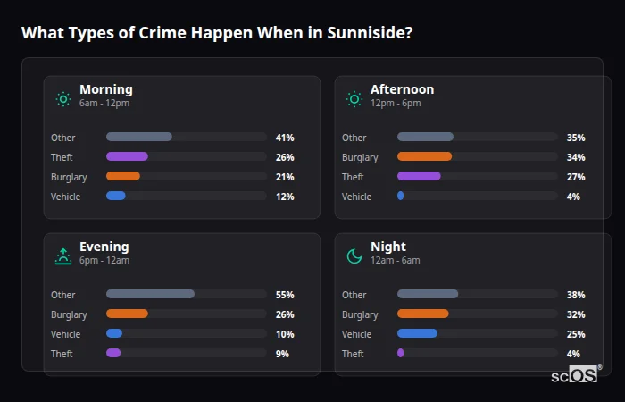 What Types of Crime Happen When in Sunniside? Crime types by time period for Sunniside - showing breakdown of burglary, violence, theft, and vehicle crime by morning, afternoon, evening, and night
