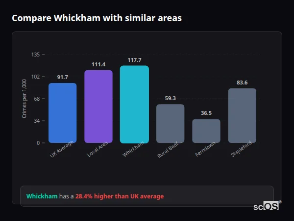 Compare Whickham with similar populations - Whickham crime rate is 28.4% higher than UK average