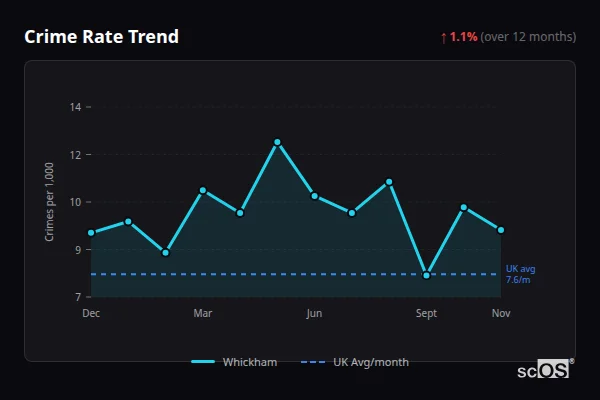 Crime Rate Trend for Whickham - showing 1.1% increase over 12 months