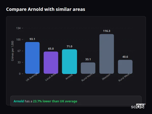 Compare Arnold with similar populations - Arnold crime rate is 23.7% lower than UK average