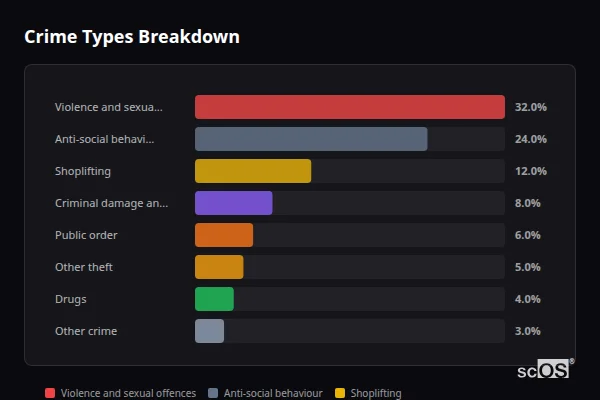 Crime Types Breakdown for Arnold - showing Violence and sexual offences (32%), Anti-social behaviour (24%), Shoplifting (12%)