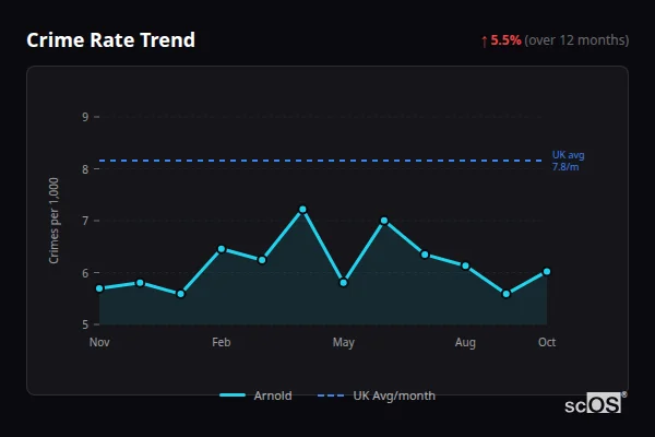 Crime Rate Trend for Arnold - showing 5.5% increase over 12 months