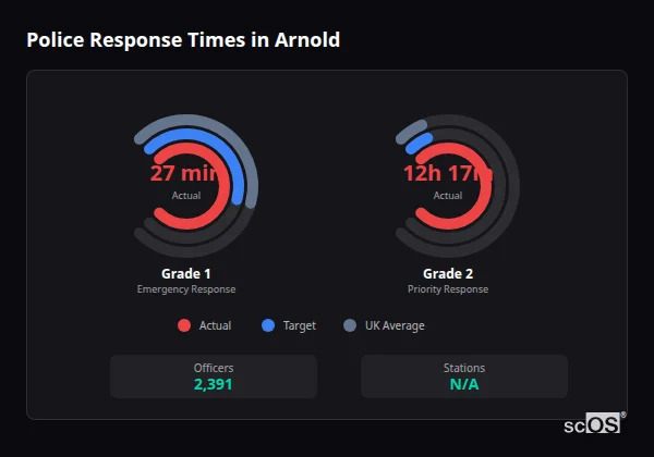 Police response times in Arnold - showing Grade 1 immediate and Grade 2 priority response times compared to UK averages