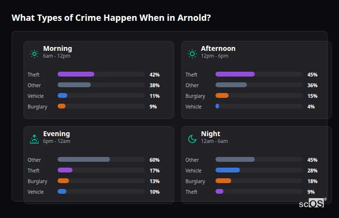 Crime types by time period for Arnold - showing breakdown of burglary, violence, theft, and vehicle crime by morning, afternoon, evening, and night