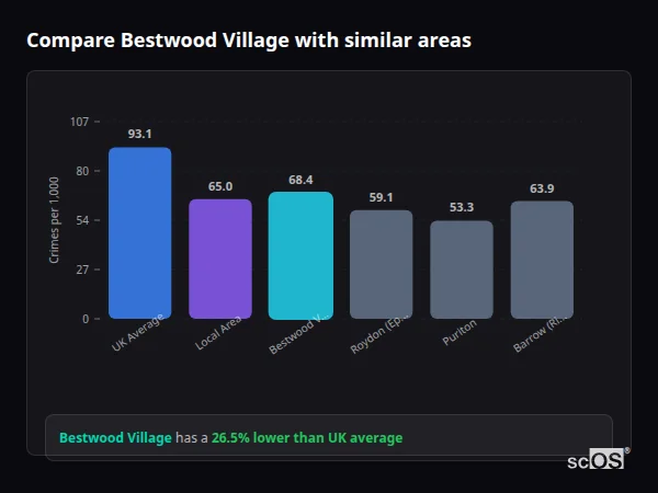 Compare Bestwood Village with similar populations Compare Bestwood Village with similar populations - Bestwood Village crime rate is 26.5% lower than UK average