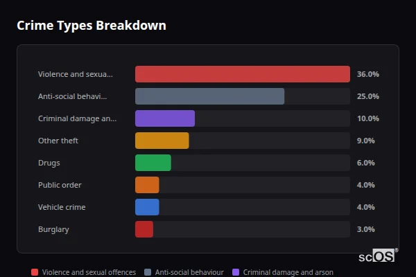 Crime Types Breakdown - Bestwood Village Crime Types Breakdown for Bestwood Village - showing Violence and sexual offences (36%), Anti-social behaviour (25%), Criminal damage and arson (10%)
