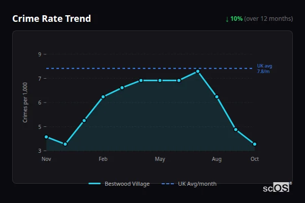 Crime Rate Trend - Bestwood Village Crime Rate Trend for Bestwood Village - showing 10% decrease over 12 months