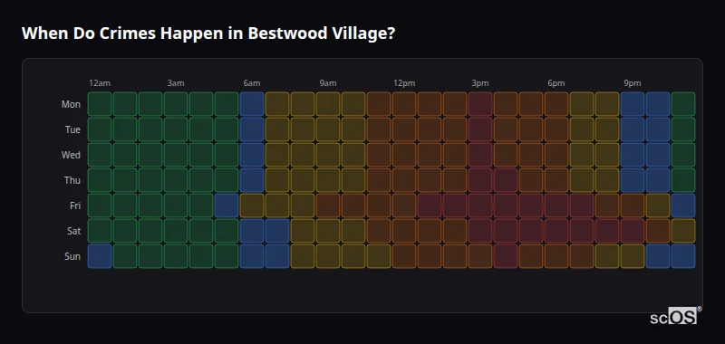 When Do Crimes Happen in Bestwood Village? Crime time heatmap for Bestwood Village - showing when crimes are most likely to occur by day and hour