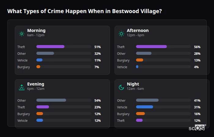 What Types of Crime Happen When in Bestwood Village? Crime types by time period for Bestwood Village - showing breakdown of burglary, violence, theft, and vehicle crime by morning, afternoon, evening, and night