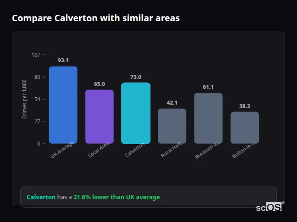 Compare Calverton with similar populations - Calverton crime rate is 21.6% lower than UK average